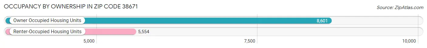 Occupancy by Ownership in Zip Code 38671
