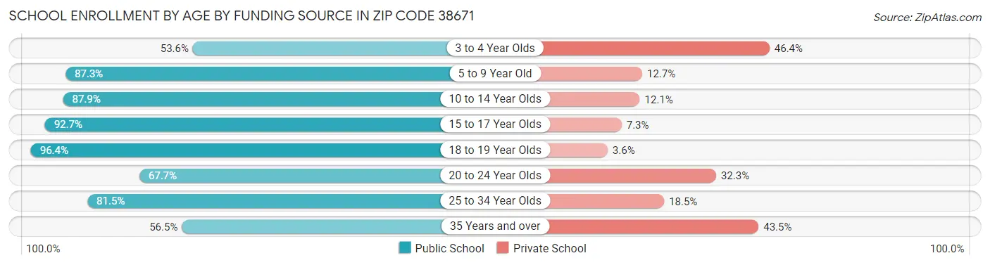 School Enrollment by Age by Funding Source in Zip Code 38671