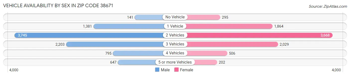 Vehicle Availability by Sex in Zip Code 38671