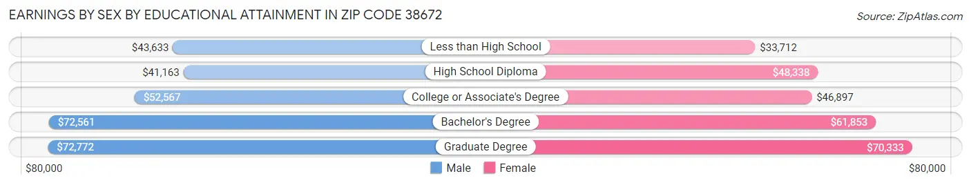Earnings by Sex by Educational Attainment in Zip Code 38672