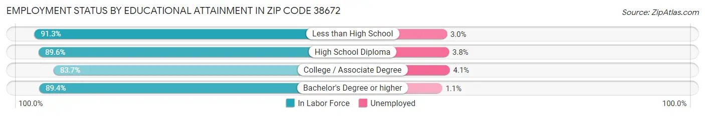 Employment Status by Educational Attainment in Zip Code 38672