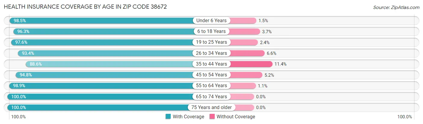 Health Insurance Coverage by Age in Zip Code 38672