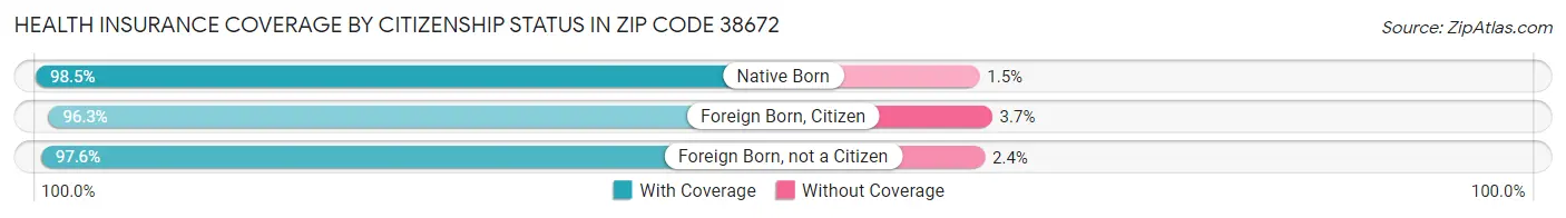 Health Insurance Coverage by Citizenship Status in Zip Code 38672
