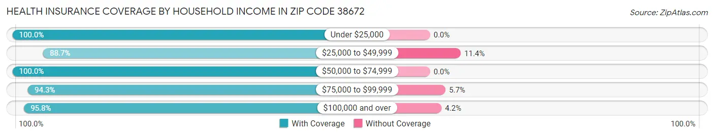 Health Insurance Coverage by Household Income in Zip Code 38672