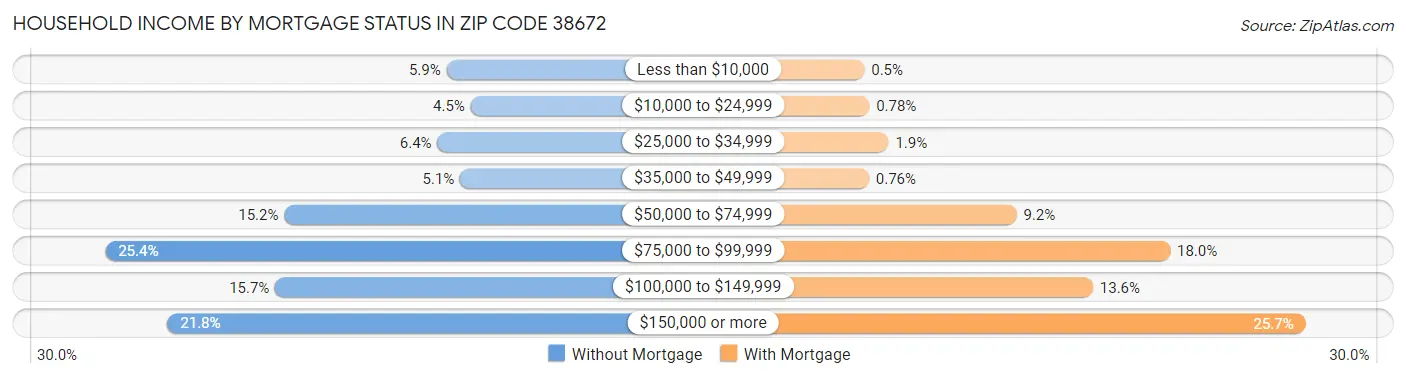 Household Income by Mortgage Status in Zip Code 38672