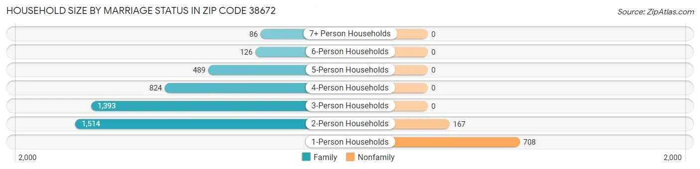 Household Size by Marriage Status in Zip Code 38672