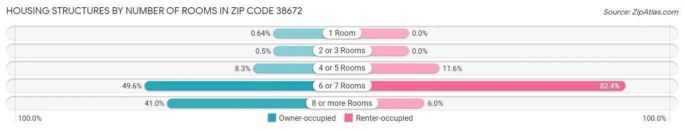 Housing Structures by Number of Rooms in Zip Code 38672