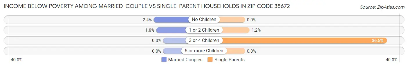 Income Below Poverty Among Married-Couple vs Single-Parent Households in Zip Code 38672