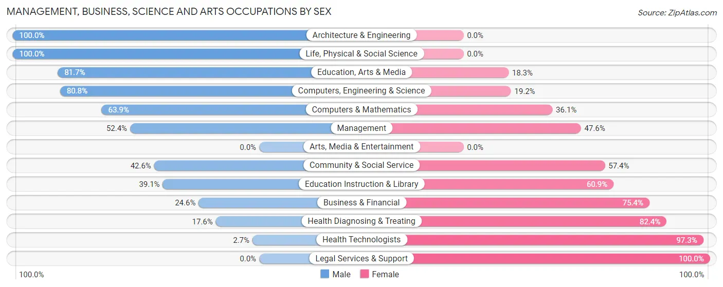 Management, Business, Science and Arts Occupations by Sex in Zip Code 38672