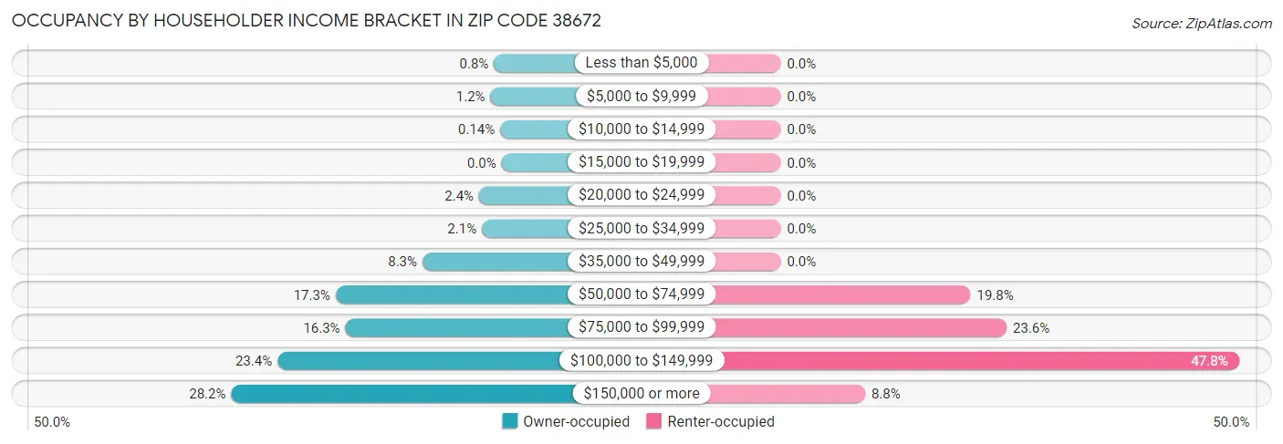 Occupancy by Householder Income Bracket in Zip Code 38672