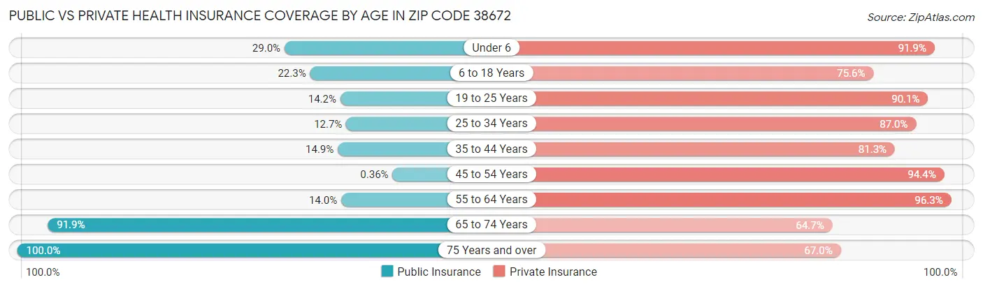 Public vs Private Health Insurance Coverage by Age in Zip Code 38672