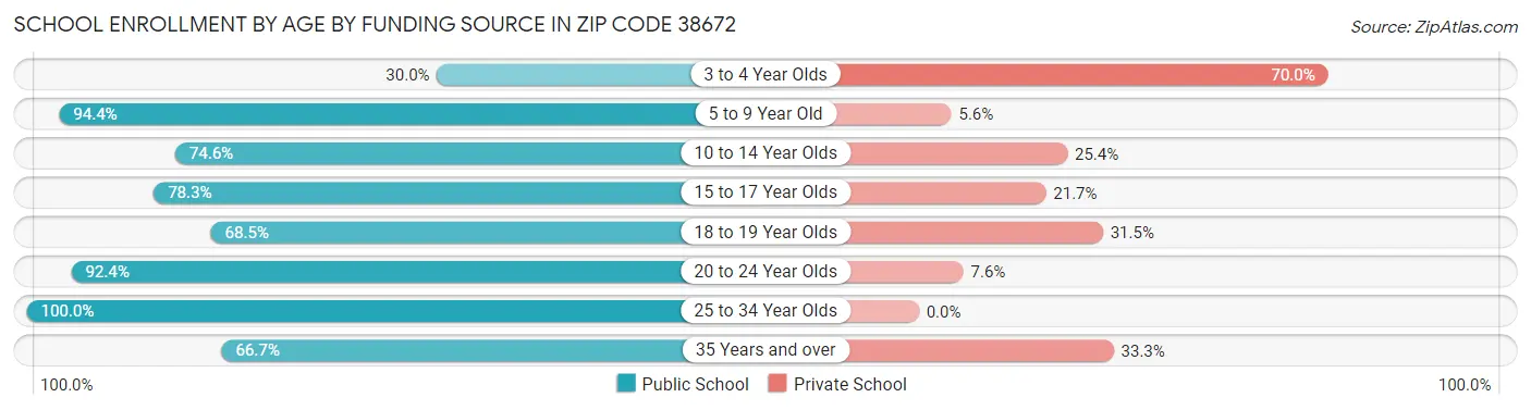 School Enrollment by Age by Funding Source in Zip Code 38672