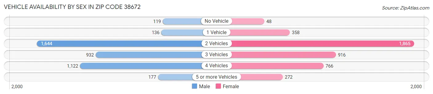 Vehicle Availability by Sex in Zip Code 38672
