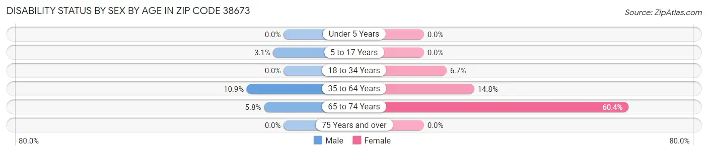 Disability Status by Sex by Age in Zip Code 38673