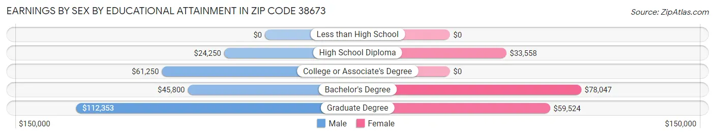 Earnings by Sex by Educational Attainment in Zip Code 38673