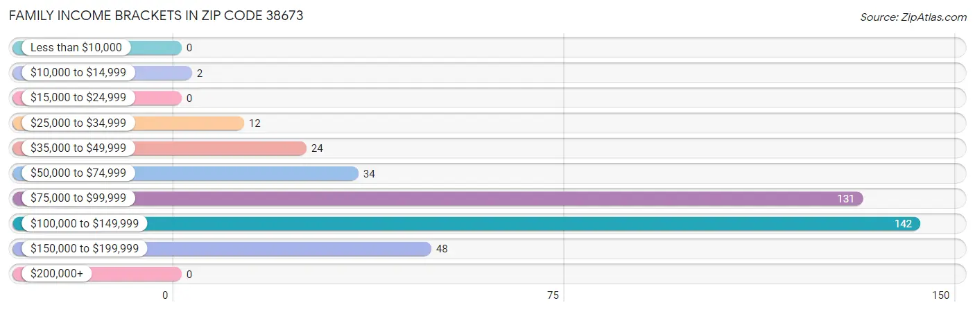 Family Income Brackets in Zip Code 38673