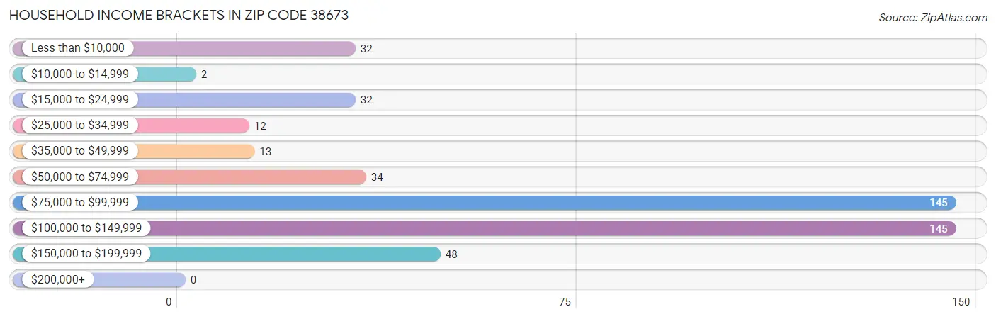 Household Income Brackets in Zip Code 38673