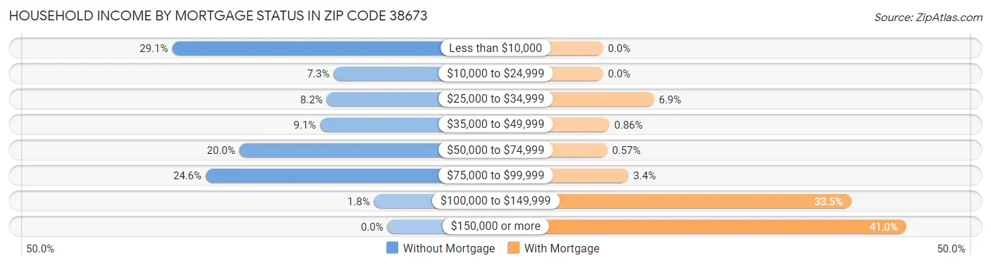 Household Income by Mortgage Status in Zip Code 38673