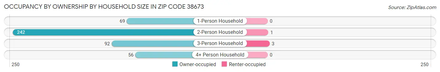 Occupancy by Ownership by Household Size in Zip Code 38673