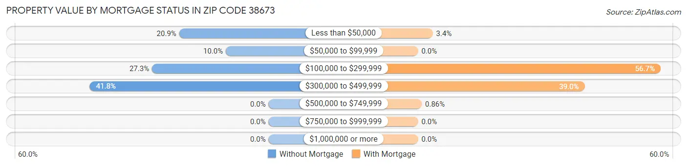 Property Value by Mortgage Status in Zip Code 38673