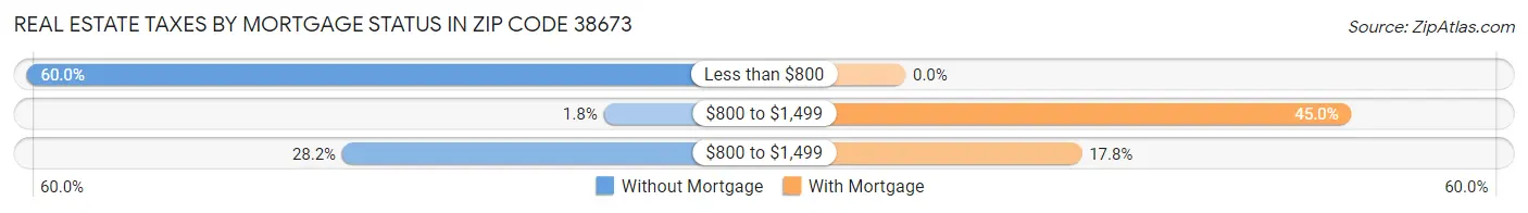 Real Estate Taxes by Mortgage Status in Zip Code 38673