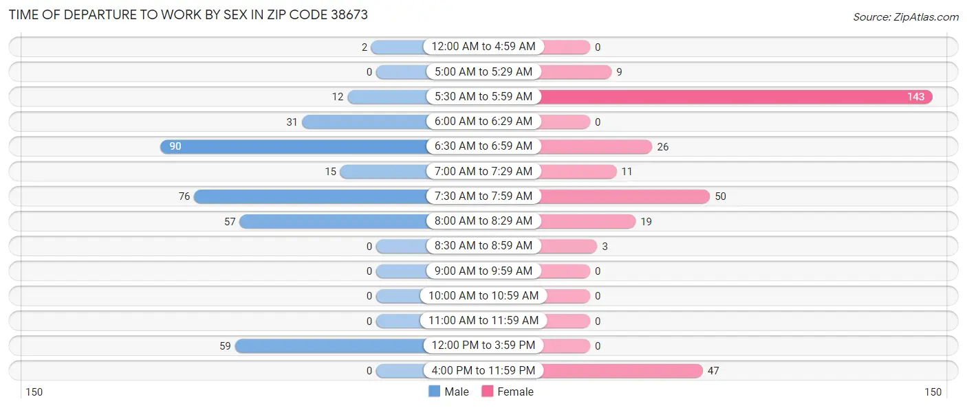 Time of Departure to Work by Sex in Zip Code 38673
