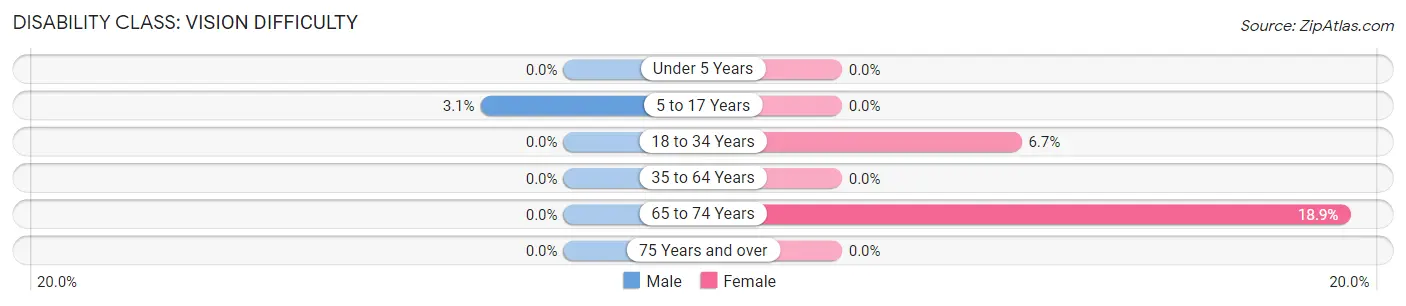 Disability in Zip Code 38673: <span>Vision Difficulty</span>