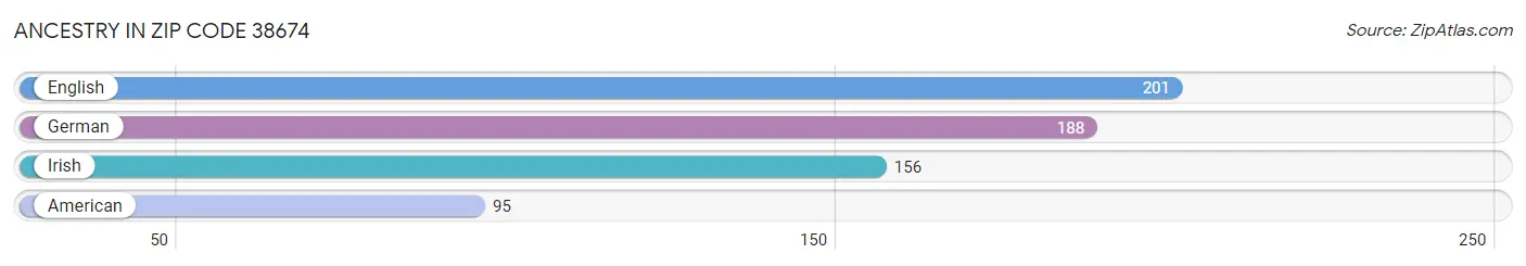 Ancestry in Zip Code 38674