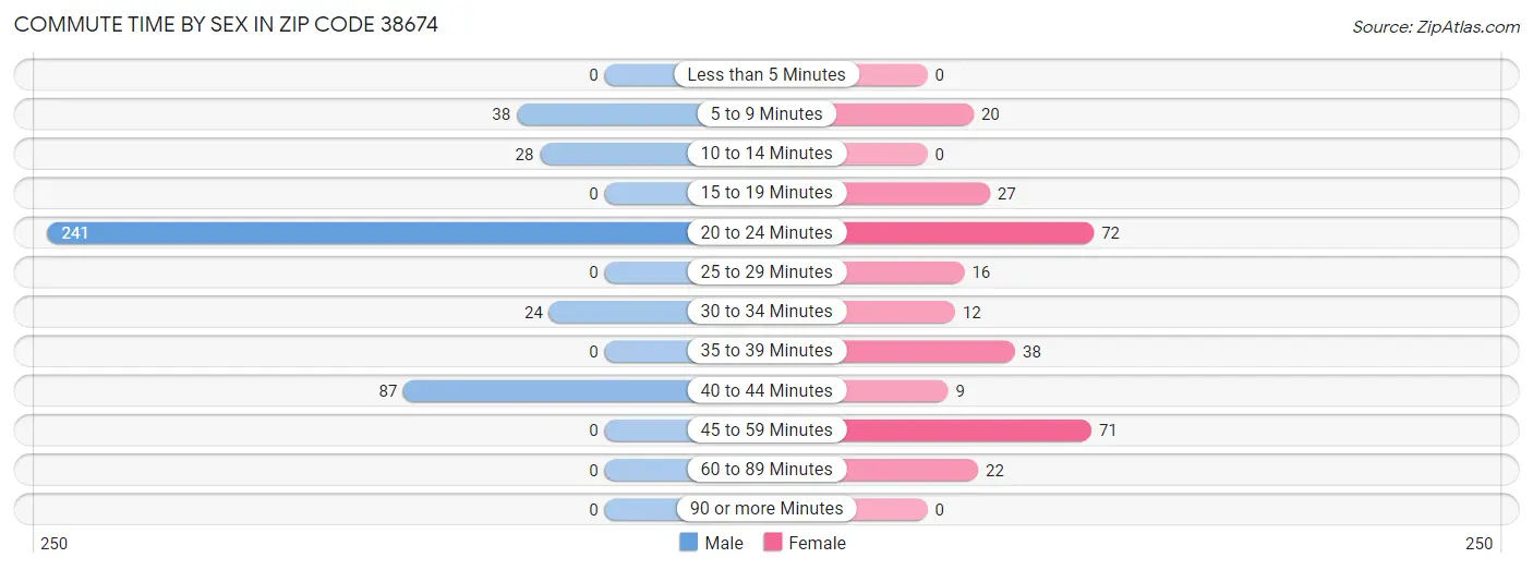 Commute Time by Sex in Zip Code 38674