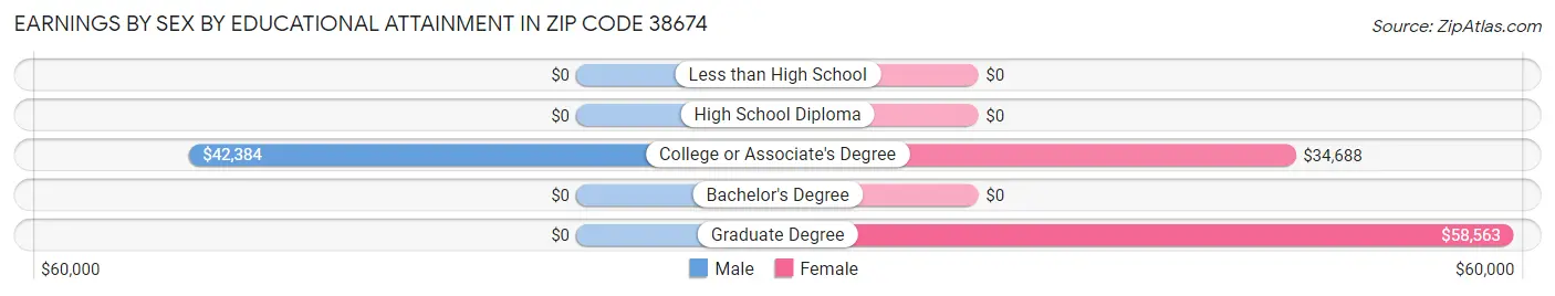 Earnings by Sex by Educational Attainment in Zip Code 38674