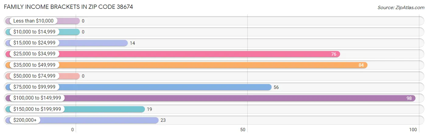 Family Income Brackets in Zip Code 38674