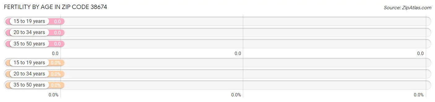 Female Fertility by Age in Zip Code 38674