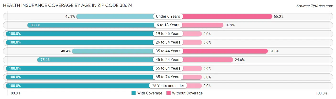 Health Insurance Coverage by Age in Zip Code 38674