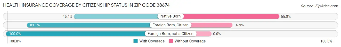 Health Insurance Coverage by Citizenship Status in Zip Code 38674