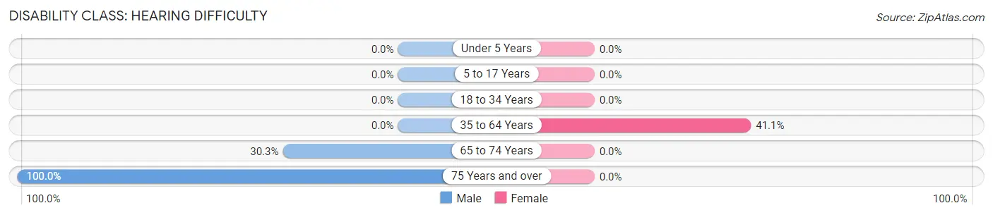 Disability in Zip Code 38674: <span>Hearing Difficulty</span>