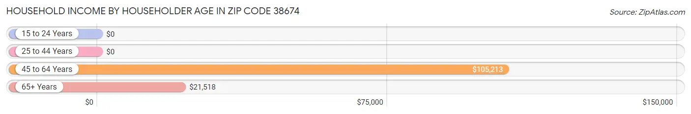 Household Income by Householder Age in Zip Code 38674