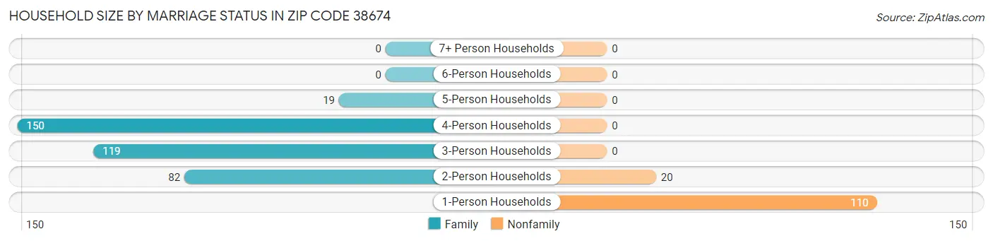 Household Size by Marriage Status in Zip Code 38674