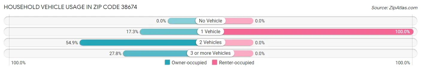 Household Vehicle Usage in Zip Code 38674