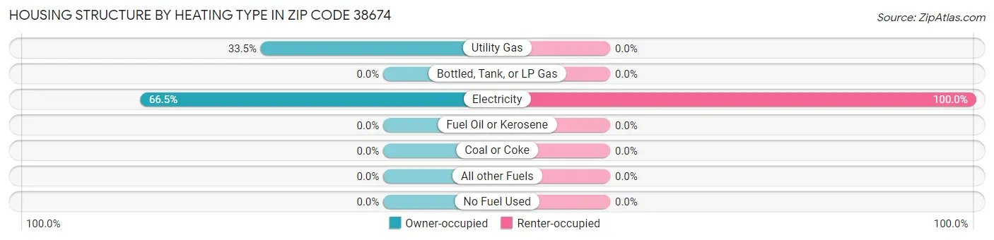 Housing Structure by Heating Type in Zip Code 38674