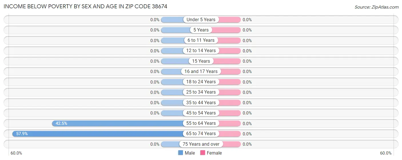 Income Below Poverty by Sex and Age in Zip Code 38674