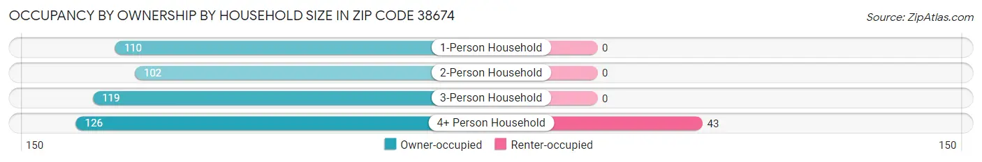 Occupancy by Ownership by Household Size in Zip Code 38674