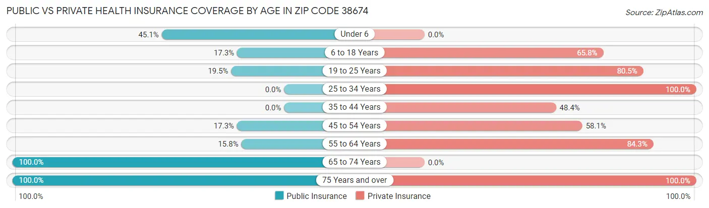 Public vs Private Health Insurance Coverage by Age in Zip Code 38674