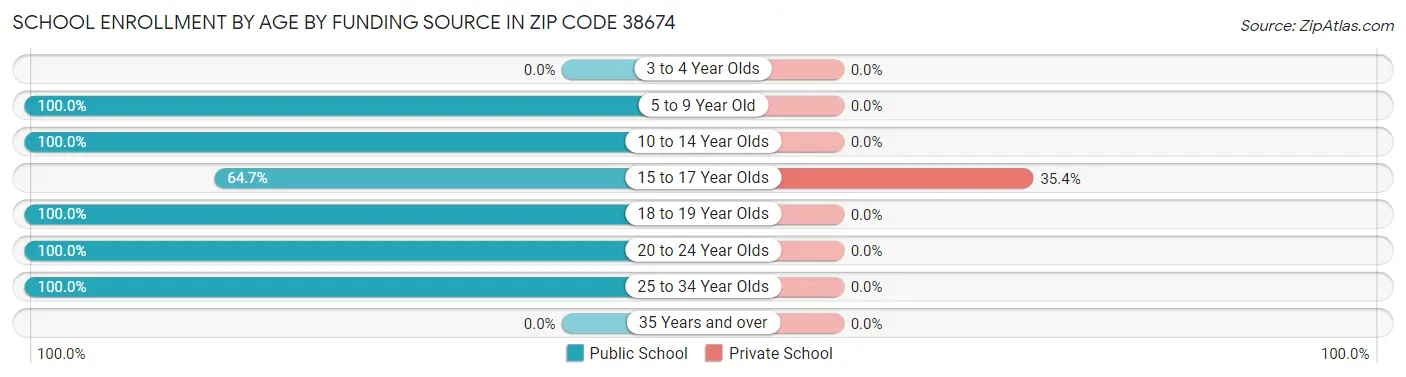 School Enrollment by Age by Funding Source in Zip Code 38674
