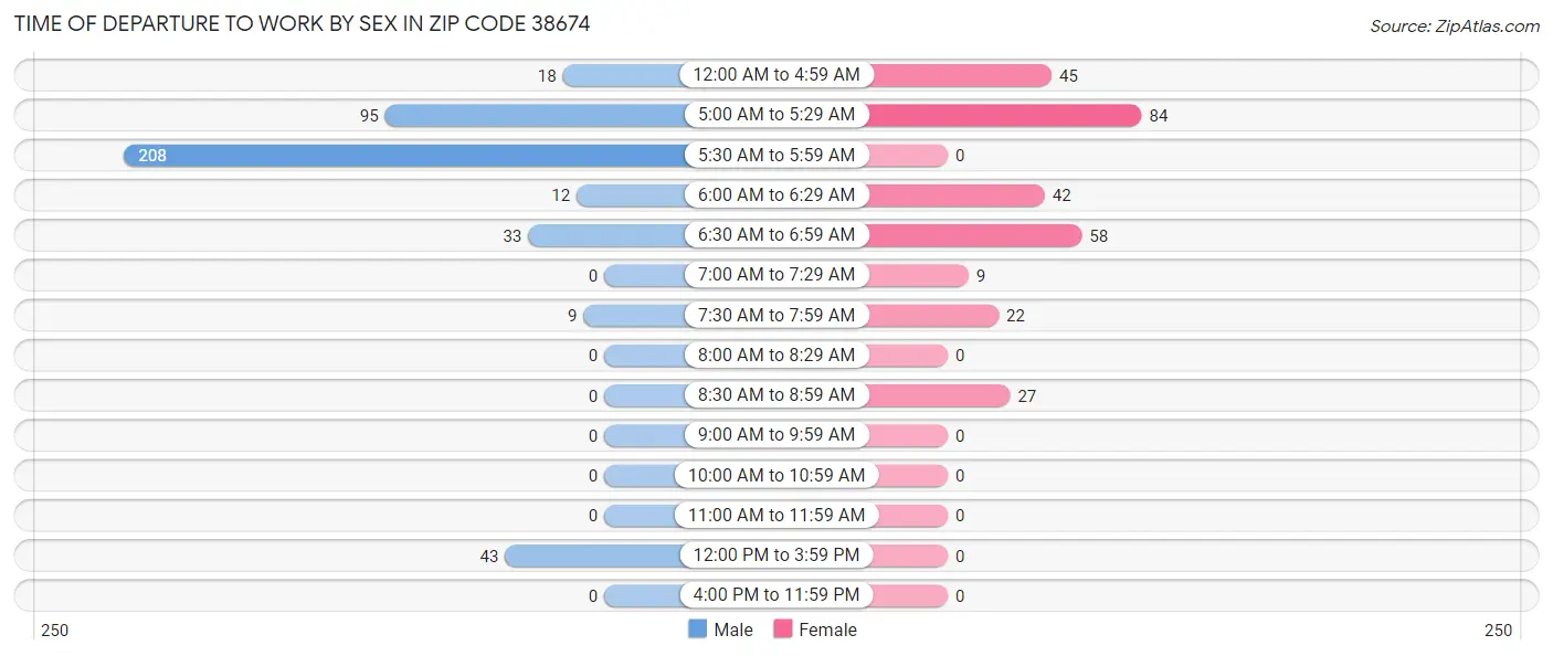 Time of Departure to Work by Sex in Zip Code 38674