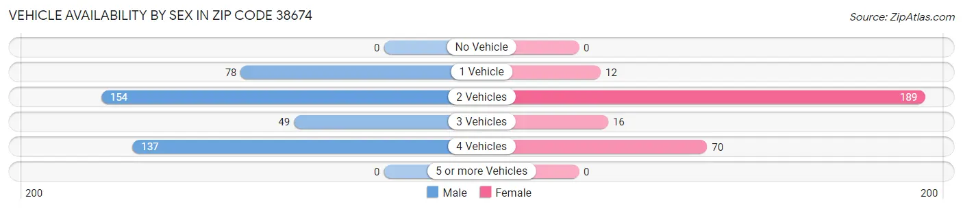 Vehicle Availability by Sex in Zip Code 38674