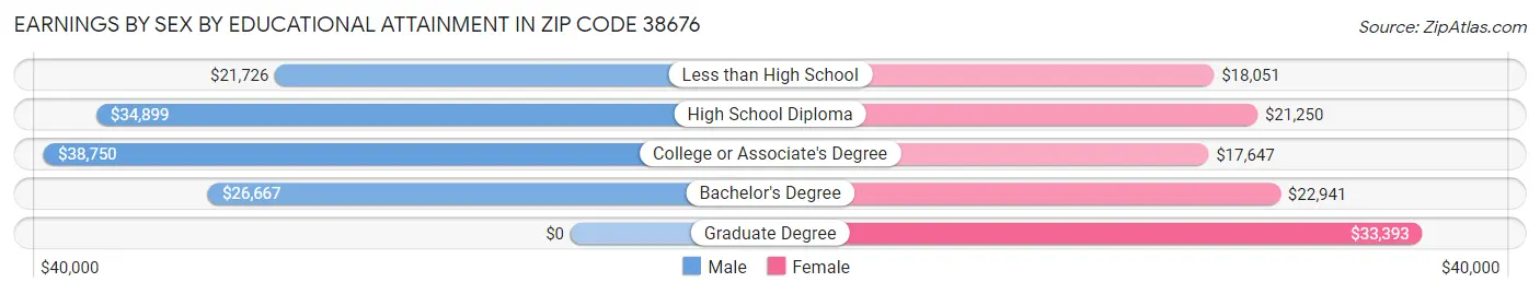 Earnings by Sex by Educational Attainment in Zip Code 38676