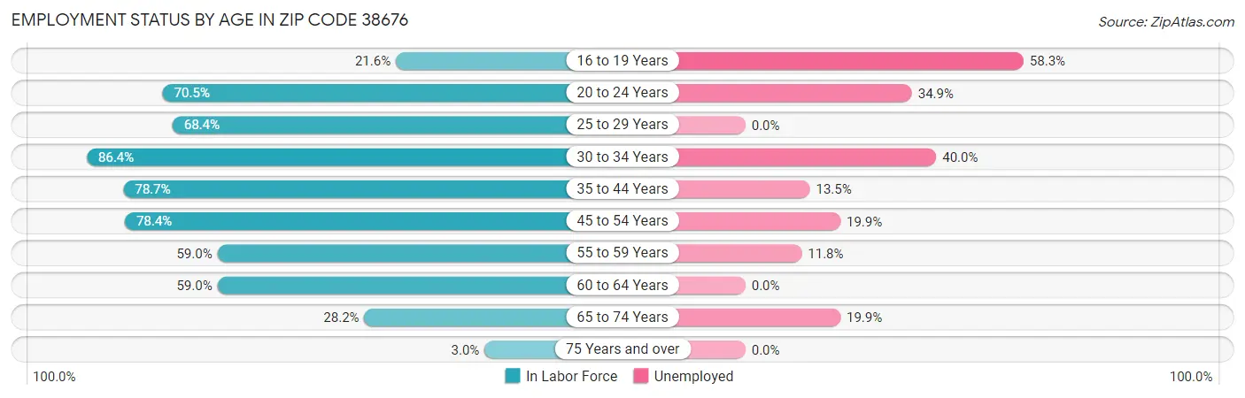 Employment Status by Age in Zip Code 38676