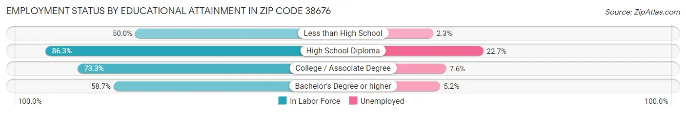 Employment Status by Educational Attainment in Zip Code 38676