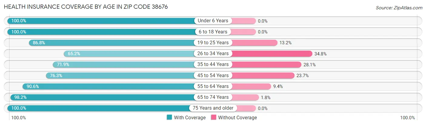 Health Insurance Coverage by Age in Zip Code 38676