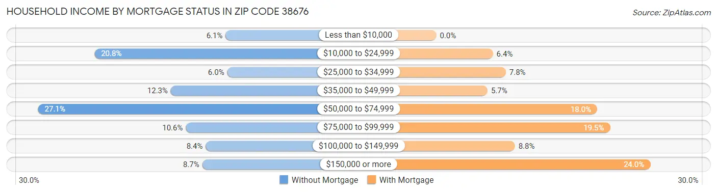 Household Income by Mortgage Status in Zip Code 38676